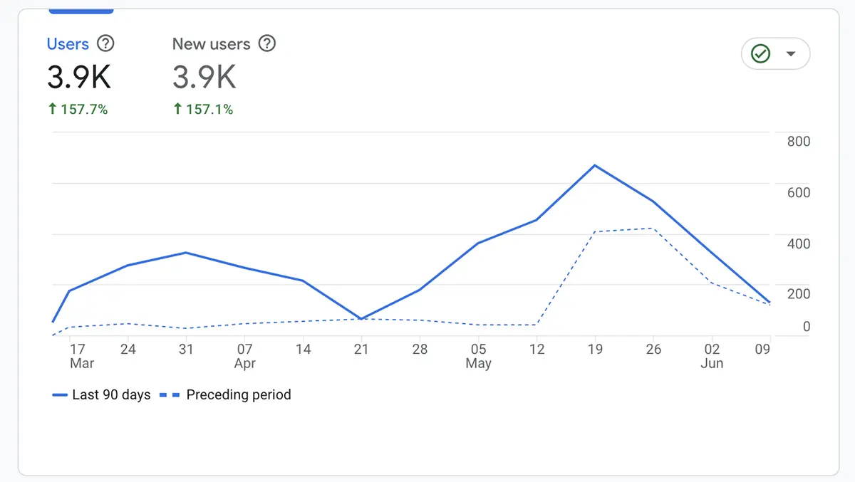 Snowtech Air Conditioning Google Analytics Report